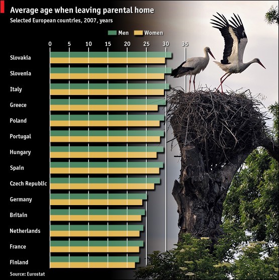 Gli italiani si emancipano tardi (grafico)
