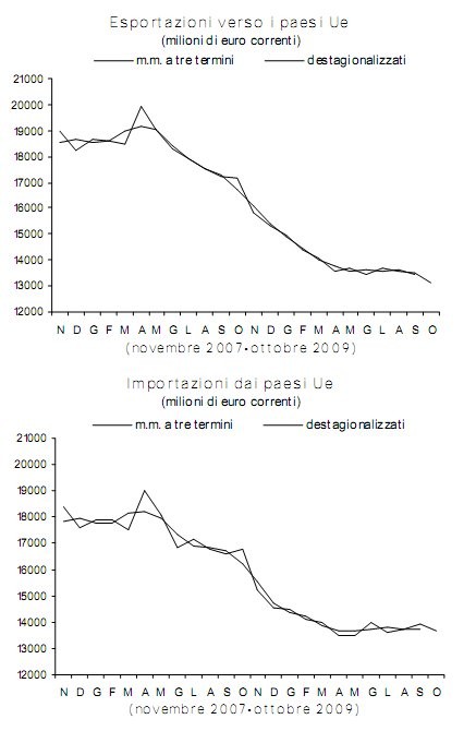 Crollano le esportazioni italiane nel 2009