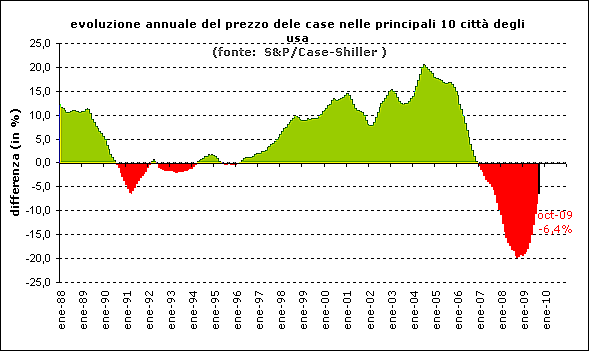Il prezzo delle case negli usa sale per il quinto mese consecutivo (grafico)
