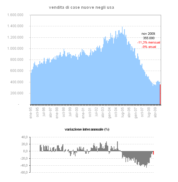 Crolla la vendita di case nuove negli stati uniti (grafico)