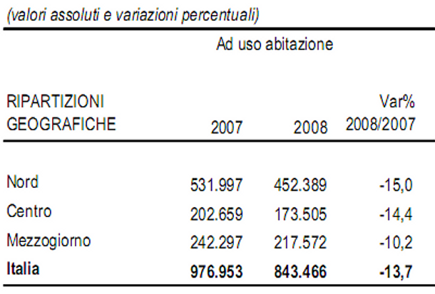 Istat: nel 2008 calano la vendita di immobili e il numero di mutui (tabella)