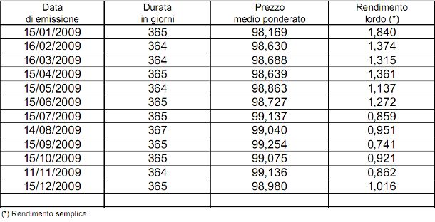 Più immobili e azioni. Gli italiani fuggono dai bot (rendimenti 2009)
