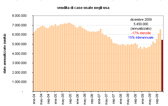 La vendita di case negli usa soffre la maggior caduta della storia, ma i prezzi salgono (grafico)