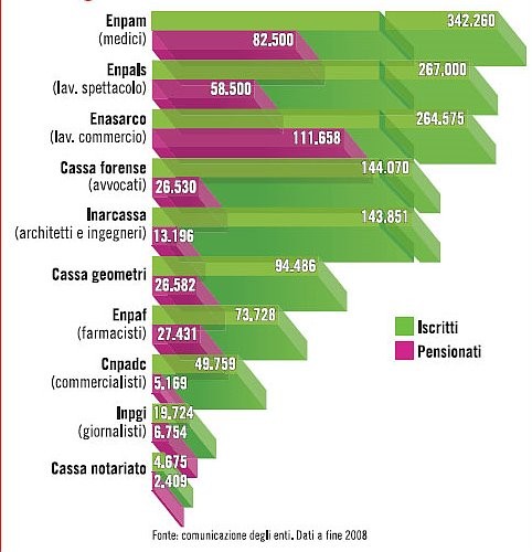 Le casse dei professionisti vendono case