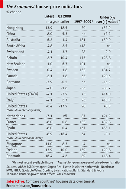 The economist: le case in Italia sono sopravvalutate del 15%