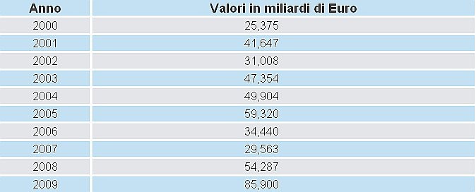 Il fabbisogno pubblico arriva a 85,9 miliardi (tabella)