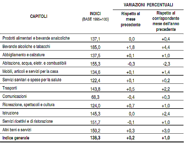 Inflazione annua ai minimi storici, 0,8%.
