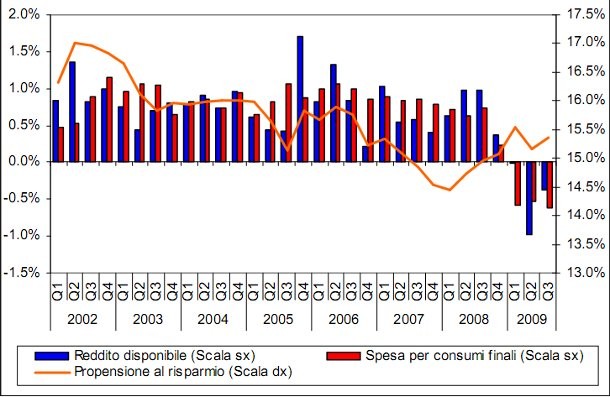 In calo il potere d'acquisto in Italia (-1,6%) -grafico