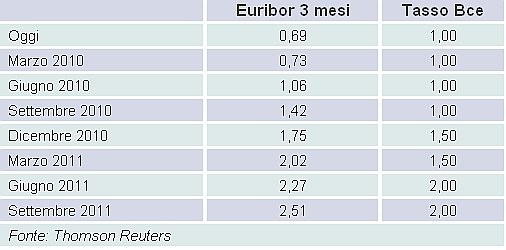 Con l'inflazione ferma l'euribor tocca nuovi minimi (previsioni)