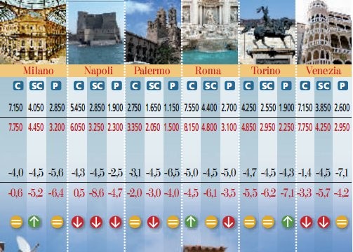 250mila case invendute scenderanno di prezzo