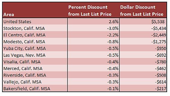 Trattare sui prezzi delle case: negli stati uniti si fa più dura