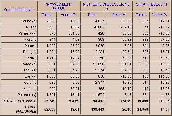 In crescita gli sfratti per morosità (tabella)
