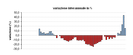 La vendita di case negli usa soffre la maggior caduta della storia, ma i prezzi salgono (grafico)