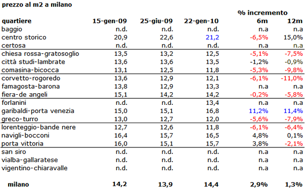Rapporto idealista.it: crescono gli affitti a Milano (tabella)