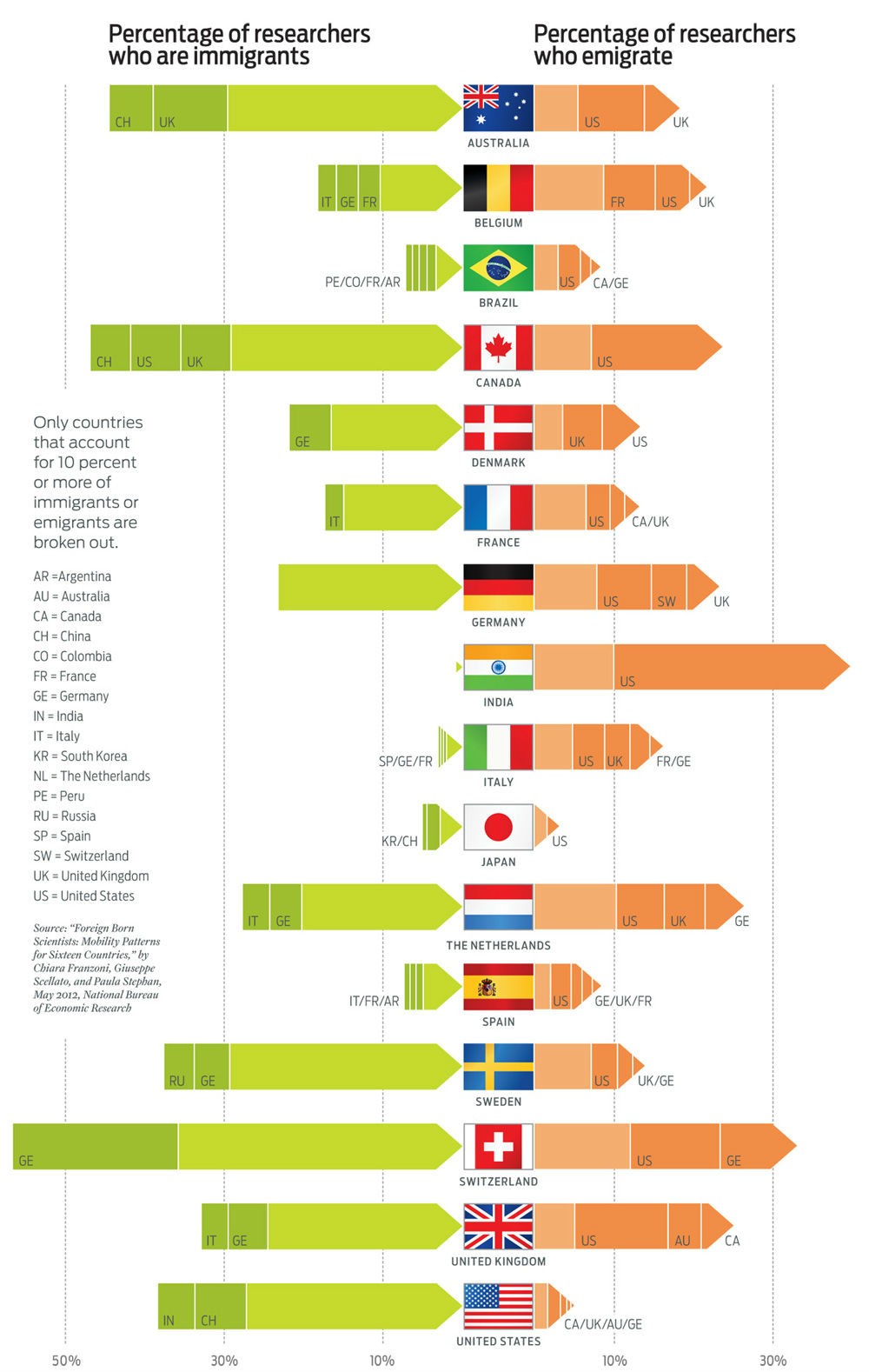 Un piano per far rientrare i cervelli in fuga