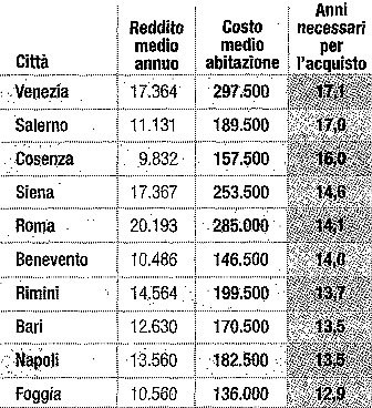 Quanti stipendi ci vogliono per comprare una casa