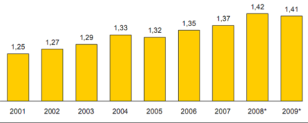 Rapporto istat: in Italia pochi figli. Cresce l'età media (grafico)