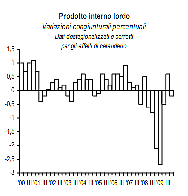 Pil 2009 - 4,9%. Quarto trimestre sotto le attese (grafici)
