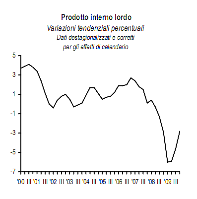 Pil 2009 - 4,9%. Quarto trimestre sotto le attese (grafici)