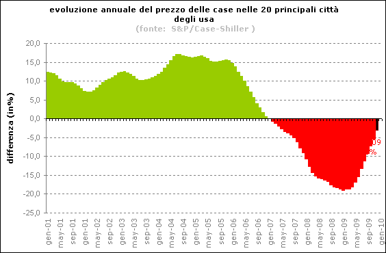 Il prezzo delle case negli usa cresce per il settimo mese consecutivo