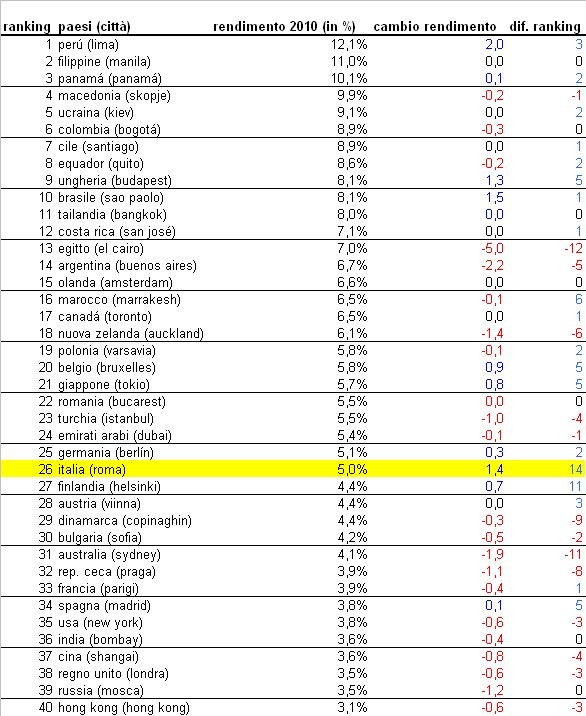 L'Italia è il paese che cresce di più in rendimenti sull'affitto