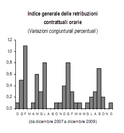 Nel 2009 le retribuzioni sono cresciute del 3% (grafici)