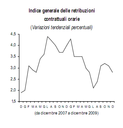 Nel 2009 le retribuzioni sono cresciute del 3% (grafici)