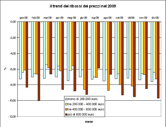 Il 15,4% delle case annunciate in idealista sono calate di prezzo