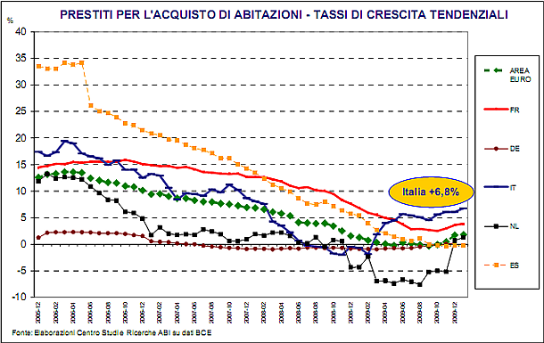 Italia prima in europa per richieste di mutui (grafico)