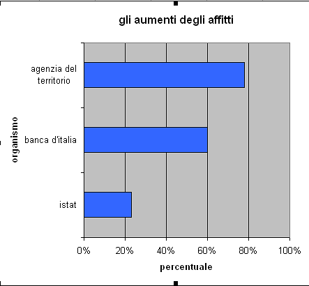 Di quanto sono aumentati gli affitti in dieci anni (grafico)