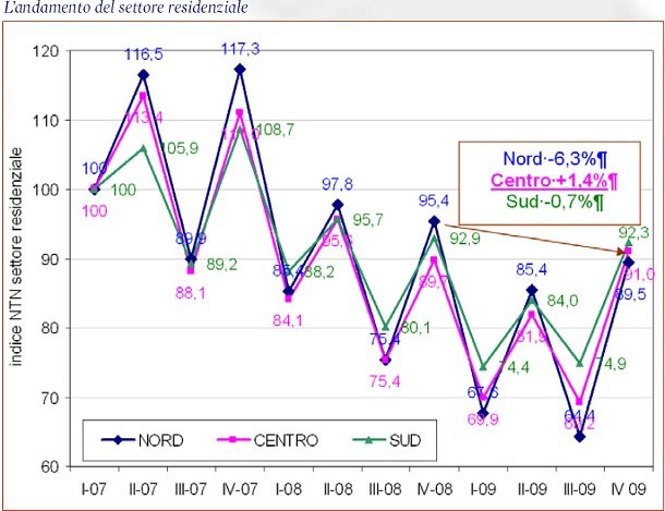 Agenzia del territorio: a fine 2009 frena la caduta dell'immobiliare (grafico)
