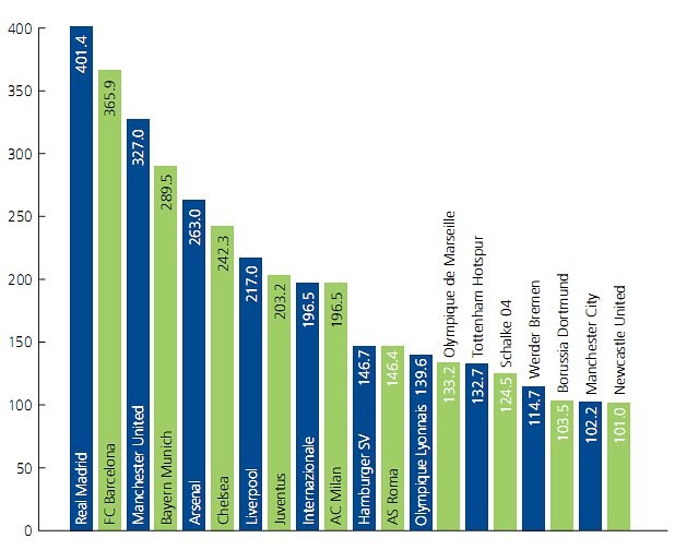 Nel calcio i più ricchi sono spagnoli e inglesi (classifica)
