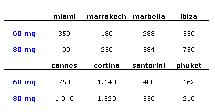 Case all'estero, i migliori posti in cui comprare
