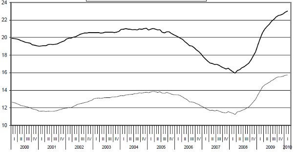 Europa, record di disoccupati dal '98. In Italia sempre più giovani