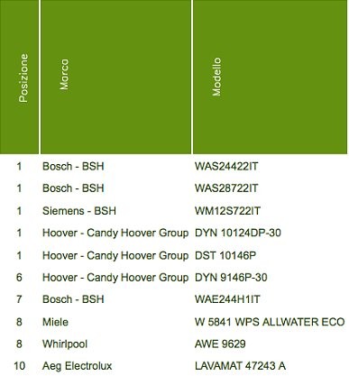 L'eco top ten di legambiente: gli elettrodomestici che consumano meno (classifiche)