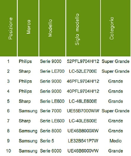 L'eco top ten di legambiente: gli elettrodomestici che consumano meno (classifiche)