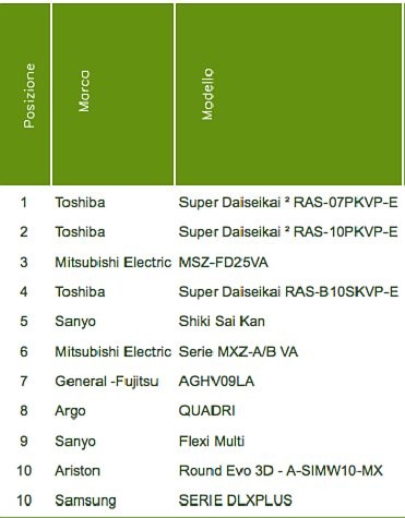 L'eco top ten di legambiente: gli elettrodomestici che consumano meno (classifiche)