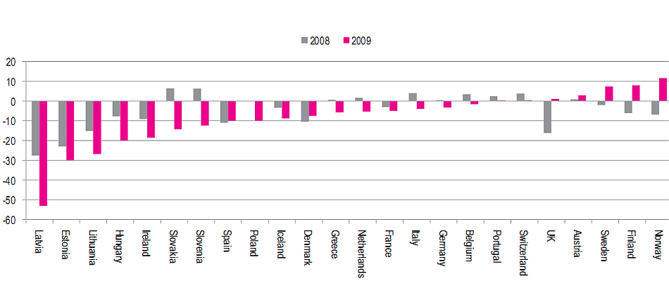 Rispetto all'europa, l'Italia non ha vissuto eccessi immobiliari (grafici)