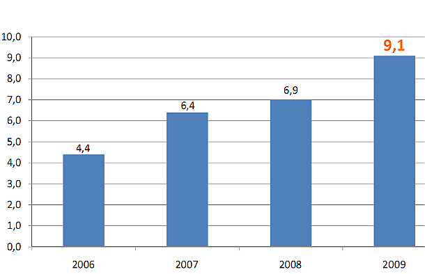 Evasione fiscale, nel 2009 recuperati 9,1 miliardi (grafico)