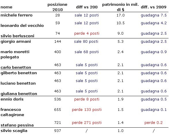 Classifica forbes 2010, slim è il più ricco del mondo. Il primo italiano è ferrero (classifica)