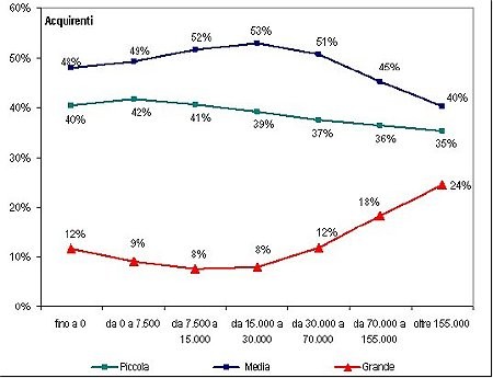 Chi compra e chi vende le case in Italia?