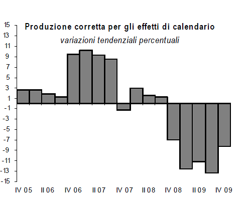 Crolla del 11,4% la produzione delle costruzioni nel 2009 (grafico)