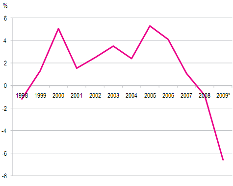 Com'è cambiato in 20 anni il mercato immobiliare italiano (grafici)