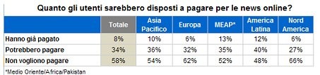 Chi vuol pagare per le news online? (grafico)