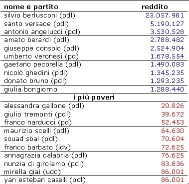 Redditi dei parlamentari: primo berlusconi con due case in più (classifica)