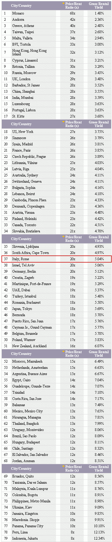 Case più care del mondo. L'Italia solo al 37esimo posto (tabella)