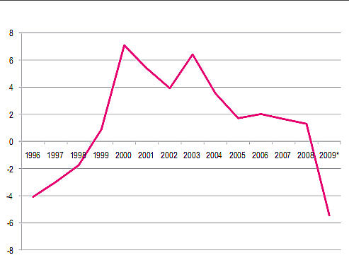 Rispetto all'europa, l'Italia non ha vissuto eccessi immobiliari (grafici)