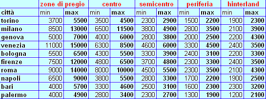 Case in costruzione, scendono i prezzi e aumenta l'offerta (prezzi)