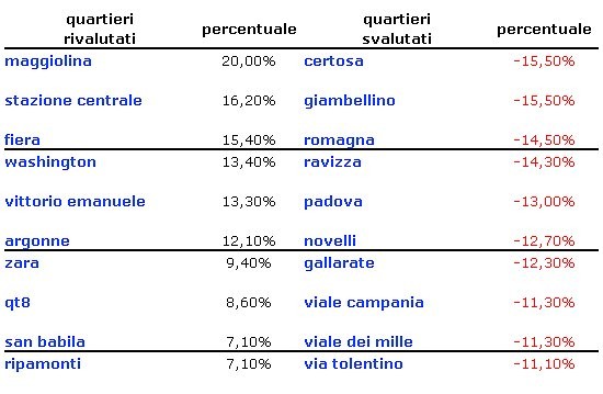 Roma e Milano, ecco la classifica di corriere economia dei quartieri più gettonati