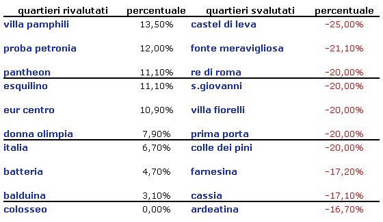 Roma e Milano, ecco la classifica di corriere economia dei quartieri più gettonati